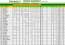 FarmGolf World Rankings – April 1, 2017