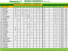 FarmGolf World Rankings – April 1, 2017