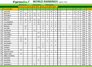 FarmGolf World Rankings – April 1, 2017