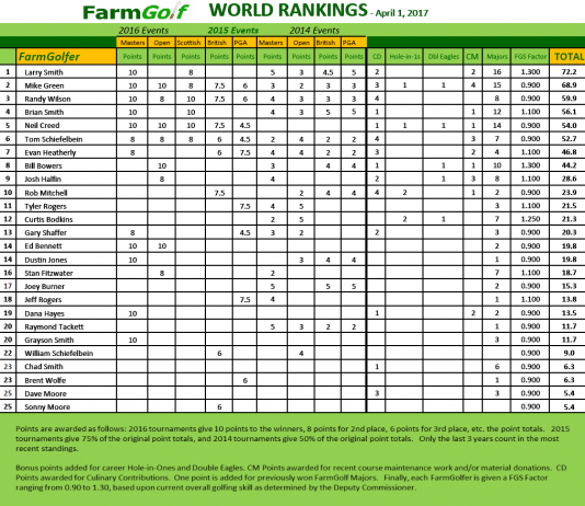 FarmGolf World Rankings – April 1, 2017