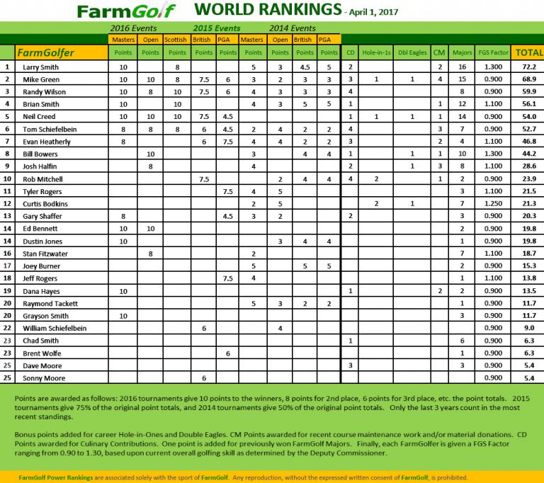FarmGolf World Rankings – April 1, 2017