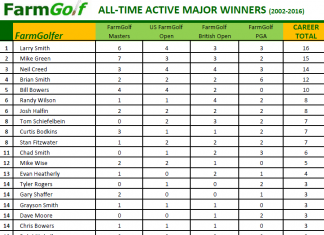 All-Time Active FarmGolf Major Winners