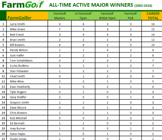 All-Time Active FarmGolf Major Winners