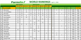 FarmGolf World Rankings – April 22, 2018