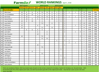 FarmGolf World Rankings – April 22, 2018