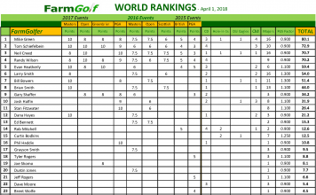 FarmGolf World Rankings – April 22, 2018