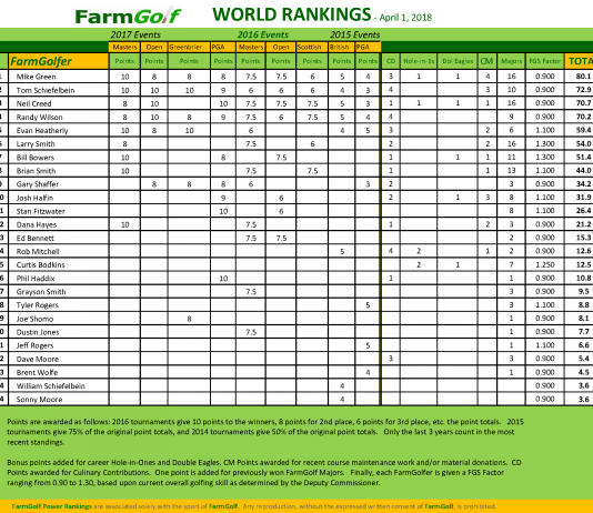FarmGolf World Rankings – April 22, 2018