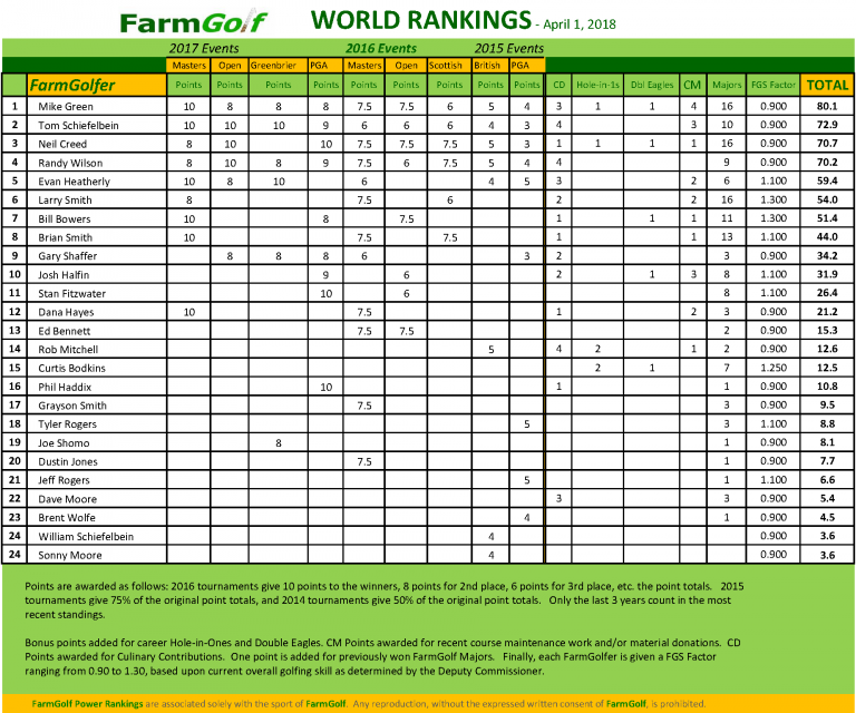 FarmGolf World Rankings – April 22, 2018