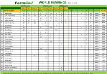 FarmGolf World Rankings – May 15, 2019