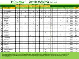 FarmGolf World Rankings – May 15, 2019